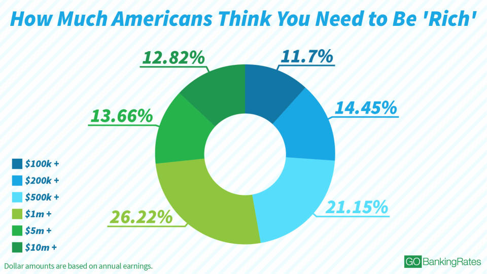 How Much Americans Think You Need to Be 'Rich'