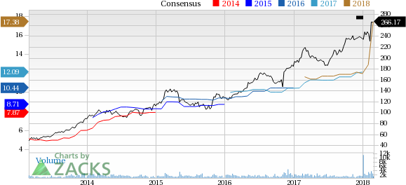 Top Ranked Momentum Stocks to Buy for March 1st