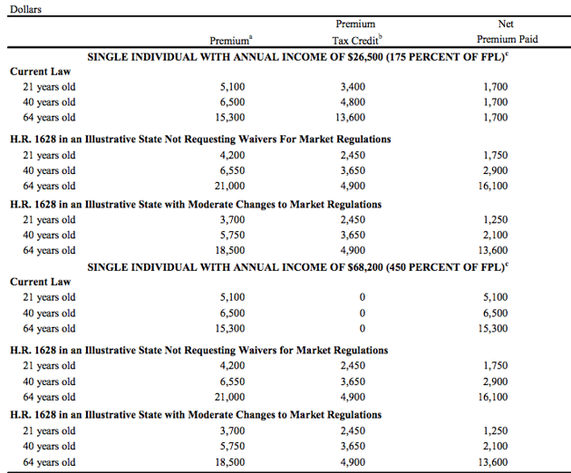 Estimates of individual market premiums from the CBO