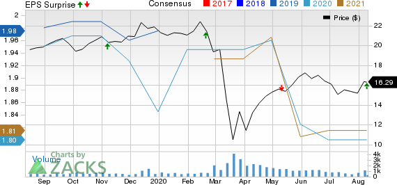 Goldman Sachs BDC, Inc. Price, Consensus and EPS Surprise