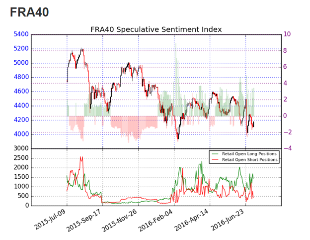 CAC 40 Extends Gains on NFP Data