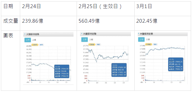 ▲2月MSCI調整爆量情況
資料來源：Cmoeny