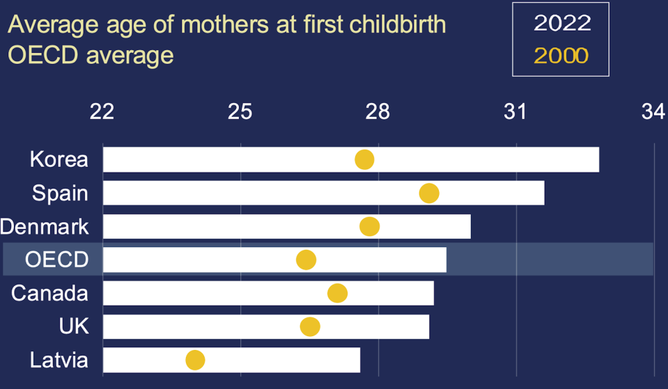 La edad media de las mujeres al nacer su primer hijo ha aumentado considerablemente en las últimas décadas. <a href="https://www.oecd-ilibrary.org/social-issues-migration-health/society-at-a-glance-2024_918d8db3-en" rel="nofollow noopener" target="_blank" data-ylk="slk:OCDE, Society at a Glance 2024;elm:context_link;itc:0;sec:content-canvas" class="link ">OCDE, Society at a Glance 2024</a>, <a href="http://creativecommons.org/licenses/by-sa/4.0/" rel="nofollow noopener" target="_blank" data-ylk="slk:CC BY-SA;elm:context_link;itc:0;sec:content-canvas" class="link ">CC BY-SA</a>