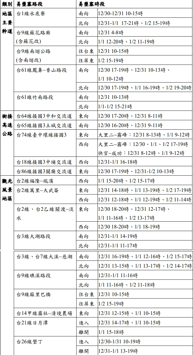 元旦連假省道易塞路段、時段。   圖：交通部公路總局／提供