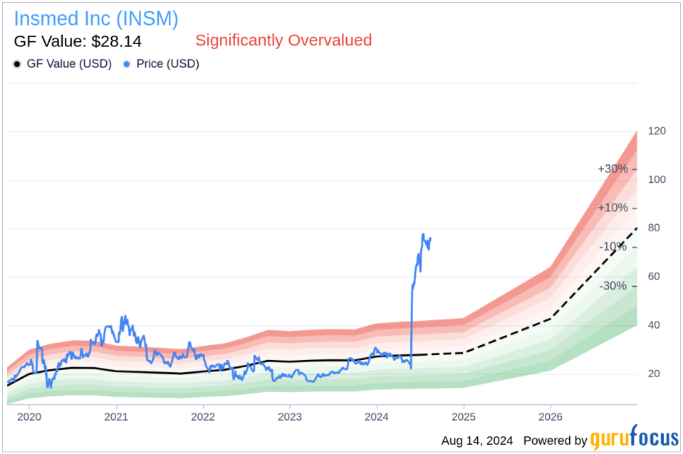 Insider Sale: Chief People Strategy Officer Schaeffer Orlov S Nicole Sells Shares of Insmed Inc (INSM)