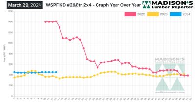 Madison's Western S-P-F 2x4 Lumber Prices: 2022 - 2024 (CNW Group/Madison's Lumber Reporter)