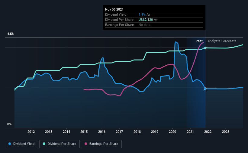 historic-dividend