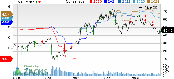 SeaWorld Entertainment, Inc. Price, Consensus and EPS Surprise