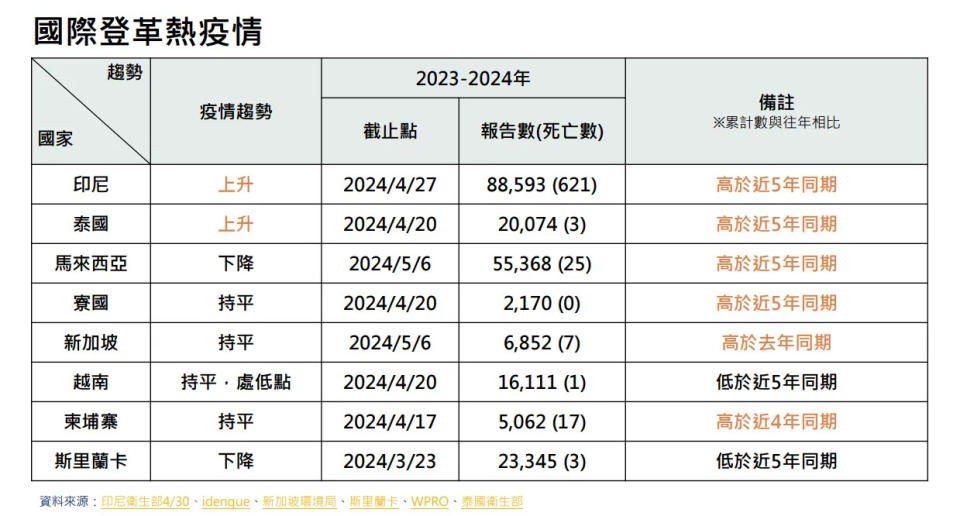 <strong>近期登革熱境外移入病例數呈上升趨勢，個案感染地以東南亞國家為主。（圖／疾管署提供）</strong>