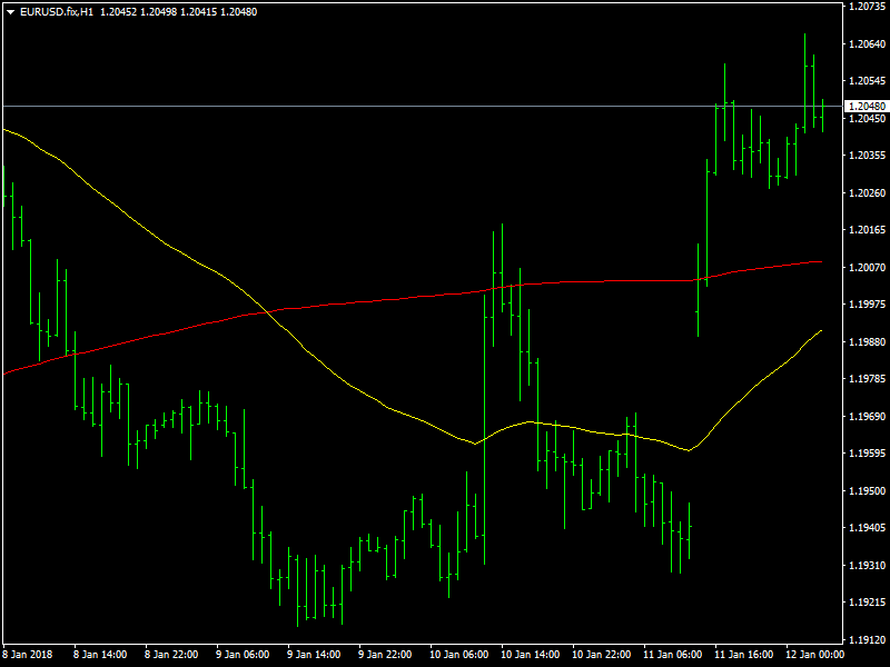 EURUSD grafico orario