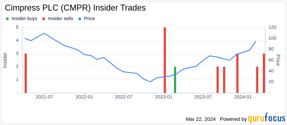 Insider Sell: EVP and CEO of Vista, Florian Baumgartner, Sells Shares of Cimpress PLC (CMPR)