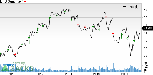 Berry Global Group, Inc. Price and EPS Surprise