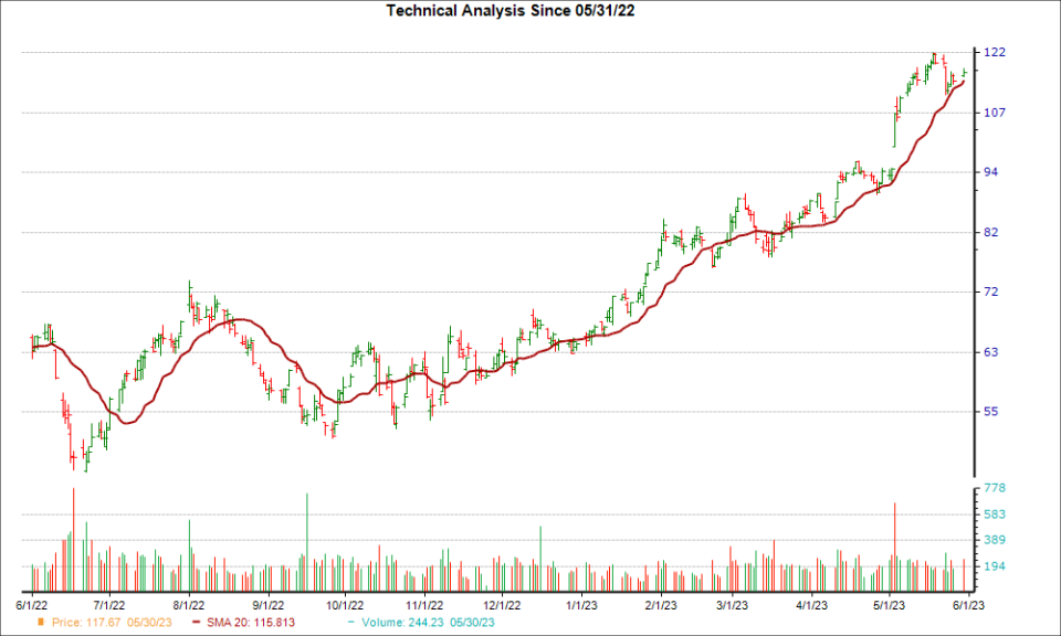 Moving Average Chart for BLDR