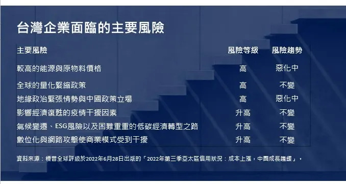台灣企業面臨六大風險。圖/中華信評提供