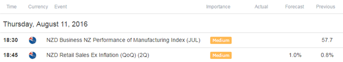 AUD/NZD Snaps Back from Slope Support Ahead of Retail Sales