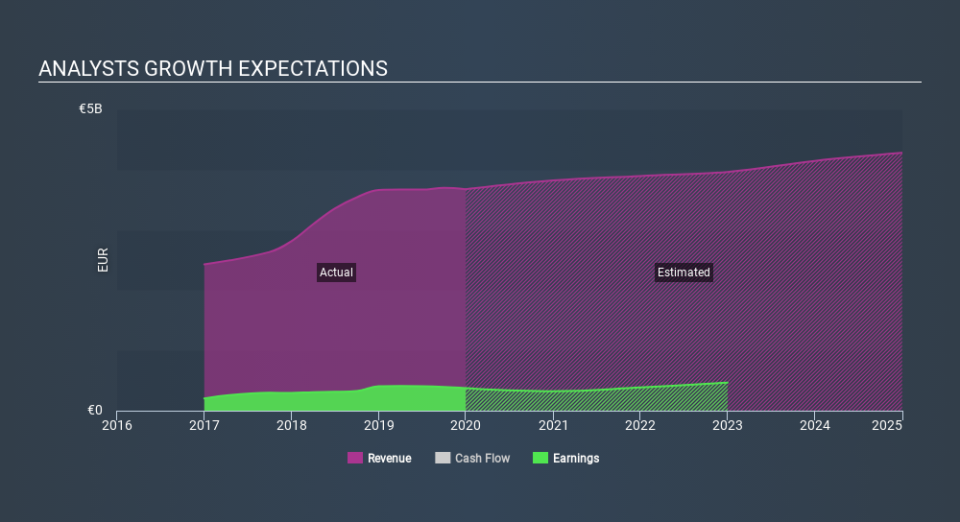 XTRA:DRI Past and Future Earnings March 28th 2020