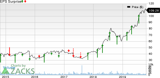 FTI Consulting, Inc. Price and EPS Surprise