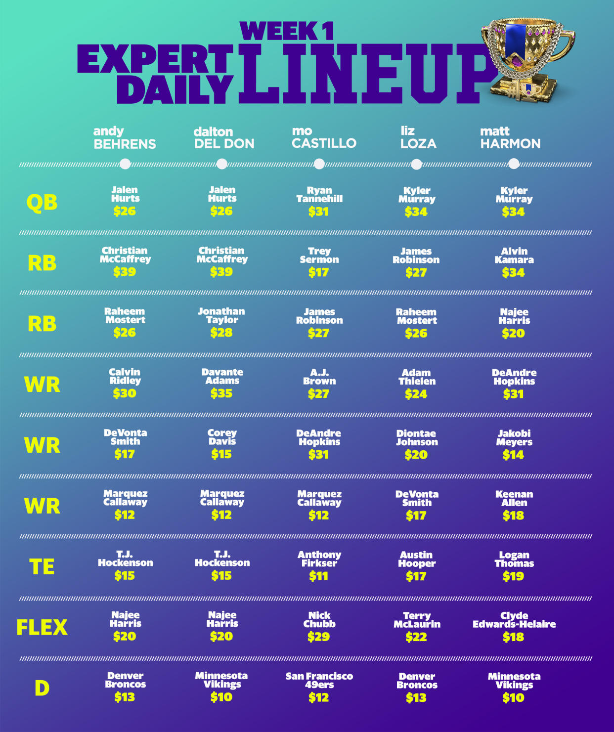 Week 1 expert daily fantasy lineups. (Photo by Yahoo Sports)