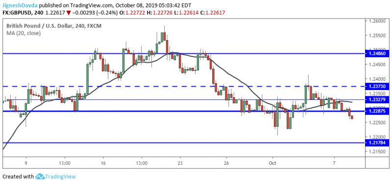 GBPUSD 4-Hour Chart