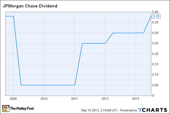 JPM Dividend Chart