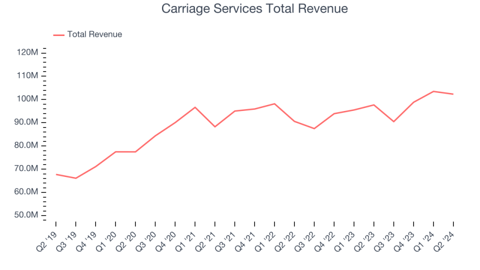 Carriage Services Total Revenue