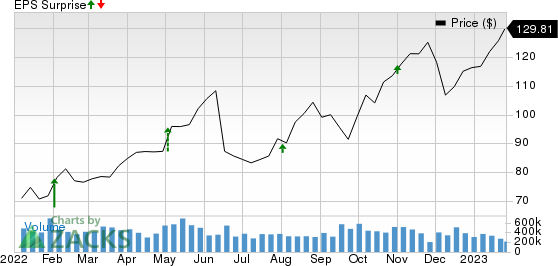 Marathon Petroleum Corporation Price and EPS Surprise