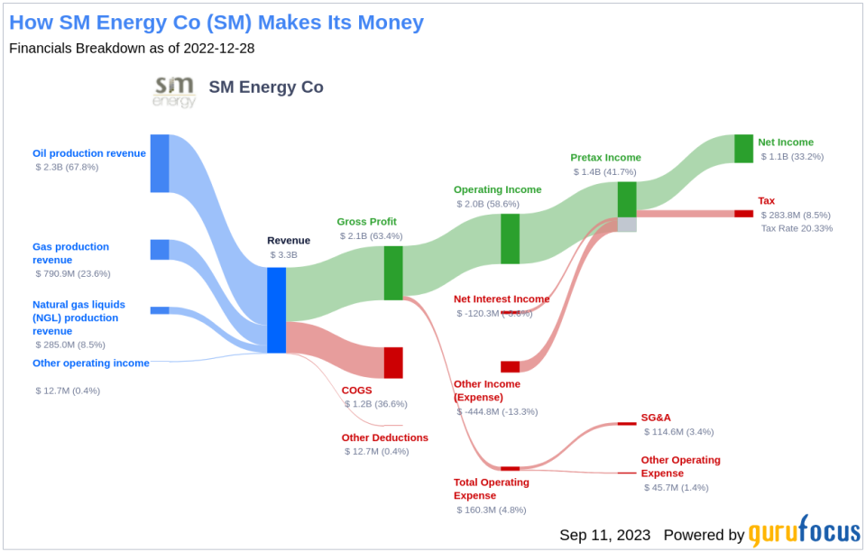 Unveiling SM Energy Co (SM)'s Value: Is It Really Priced Right? A Comprehensive Guide