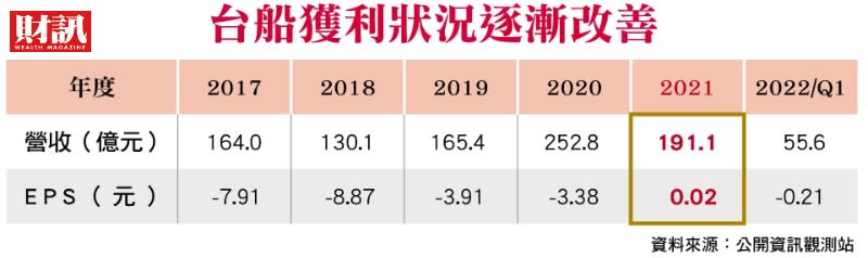 國防造艦、離岸風電有斬獲 獲利改善虧轉盈 台船要靠自製潛艦 穩拿20年訂單