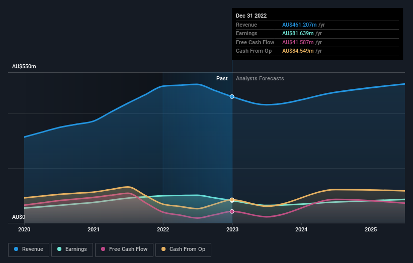 earnings-and-revenue-growth