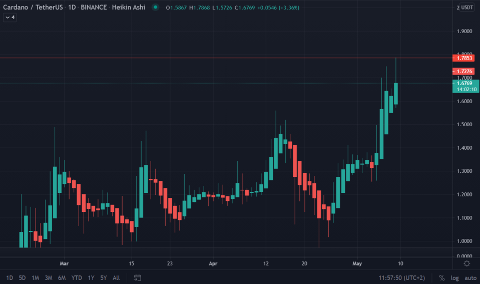 Source: <a href="https://www.tradingview.com/symbols/ADAUSDT/?exchange=BINANCE" rel="nofollow noopener" target="_blank" data-ylk="slk:Tradingview;elm:context_link;itc:0;sec:content-canvas" class="link ">Tradingview</a>