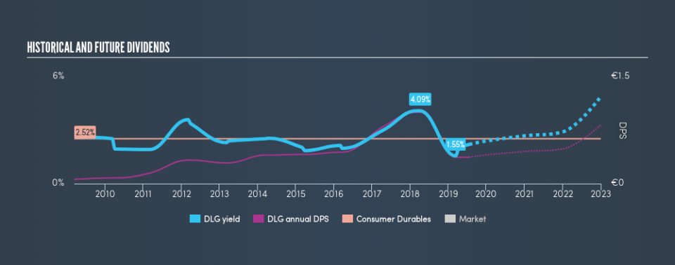 BIT:DLG Historical Dividend Yield, July 20th 2019