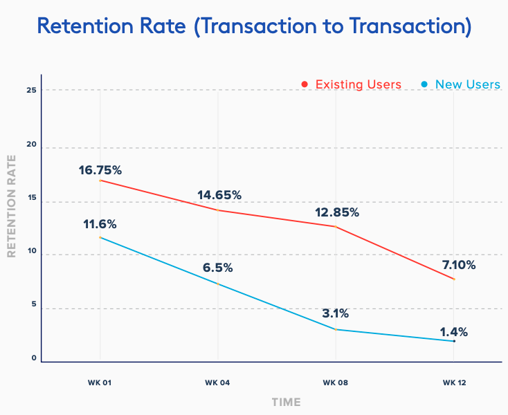 Transaction trends. (CleverTap)