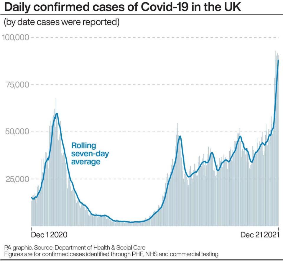 Daily confirmed cases of Covid-19 in the UK (PA Graphics) (PA Graphics)