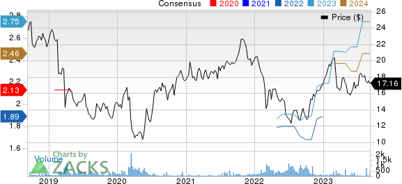 Swedbank AB Price and Consensus