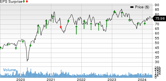 Hologic, Inc. Price and EPS Surprise