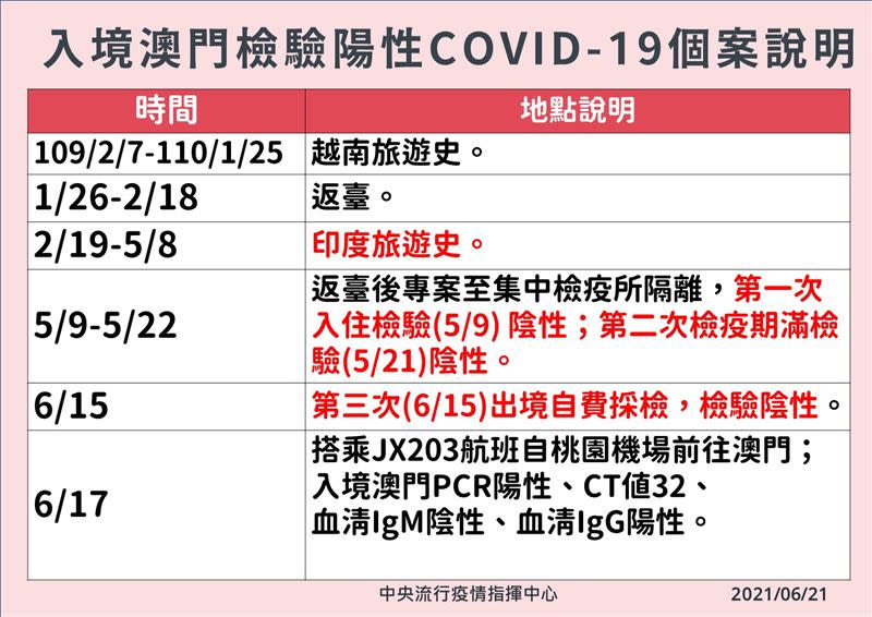 指揮中心對入境澳門個案說明。（圖／指揮中心提供）