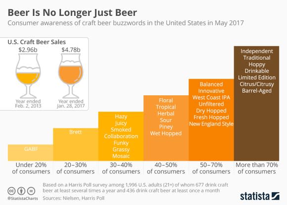 Bar chart showing levels of awareness of craft-beer buzzwords among consumers