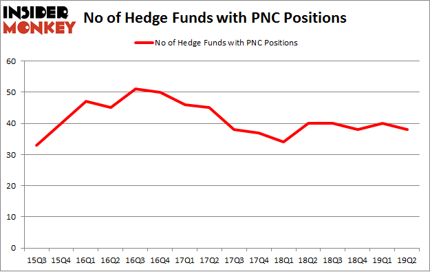 No of Hedge Funds with PNC Positions