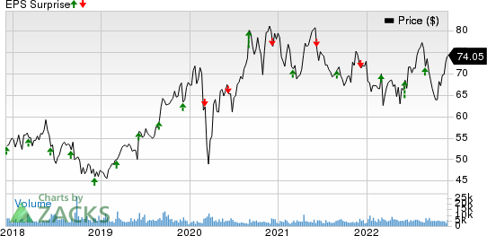 BrownForman Corporation Price and EPS Surprise