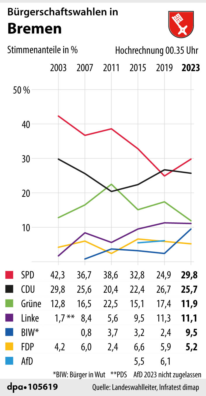Die Grafik zeigt den steilen Aufstieg der Bürger in Wut (BiW) bei den Bremer Bürgerschaftswahlen. (Bild: dpa)