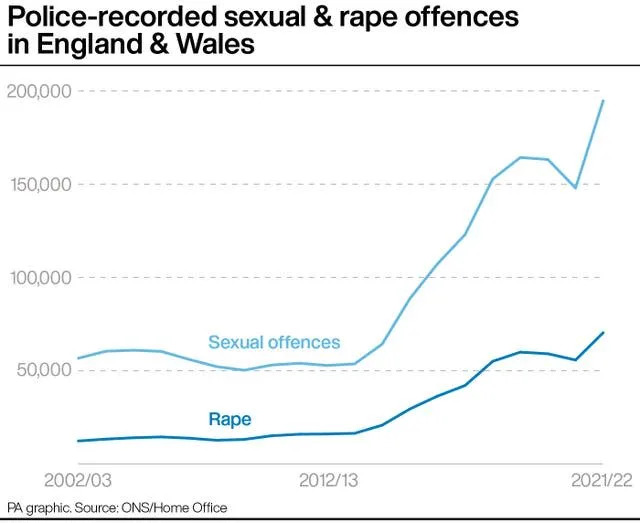Police-recorded sexual &amp; rape offences in England &amp; Wales.