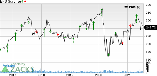 Everest Re Group, Ltd. Price and EPS Surprise