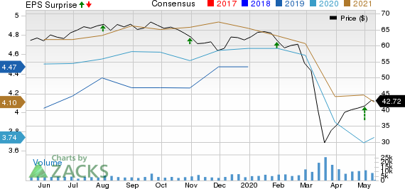 Magellan Midstream Partners LP Price, Consensus and EPS Surprise