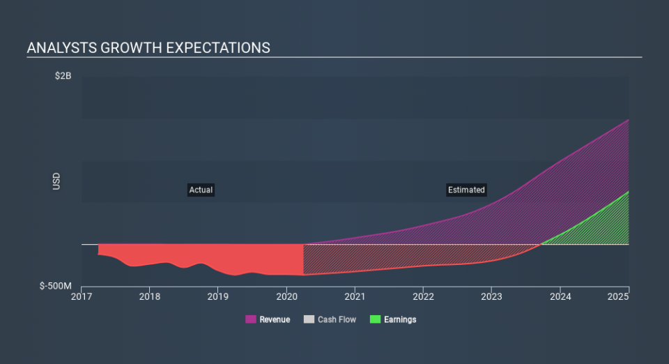 NasdaqGM:IMMU Past and Future Earnings May 12th 2020