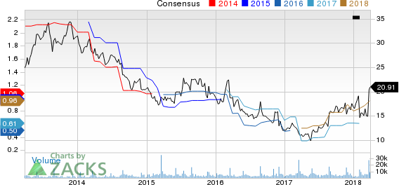 Top Ranked Growth Stocks to Buy for March 29th