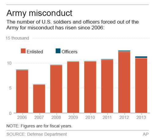 Graphic shows military misconduct dismissals.; 2c x 3 inches; 96.3 mm x 76 mm;