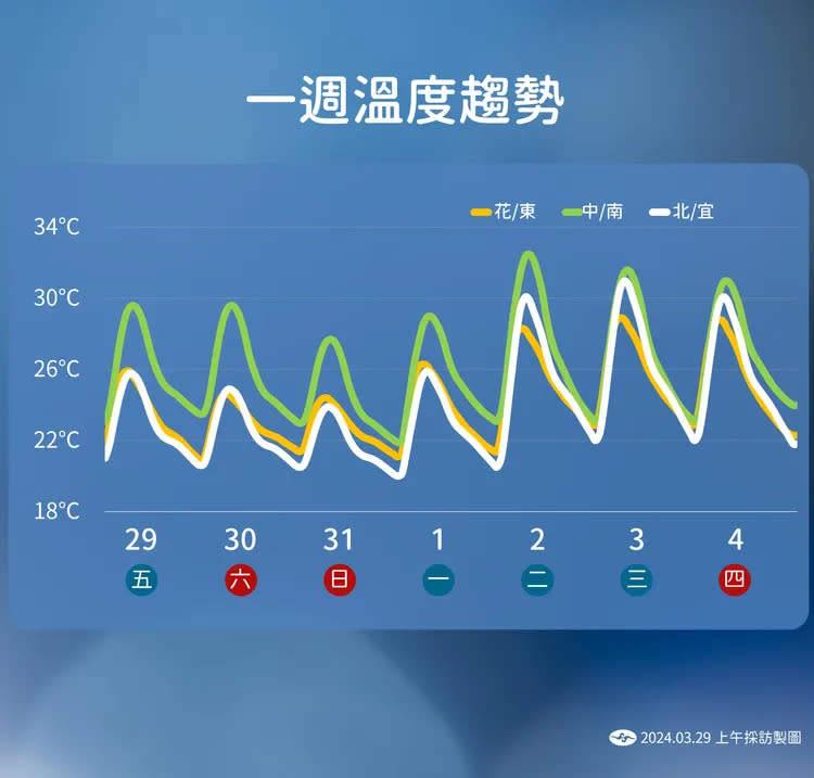 一週溫度趨勢。氣象署提供