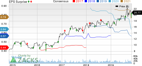 The Wendy's Company Price, Consensus and EPS Surprise