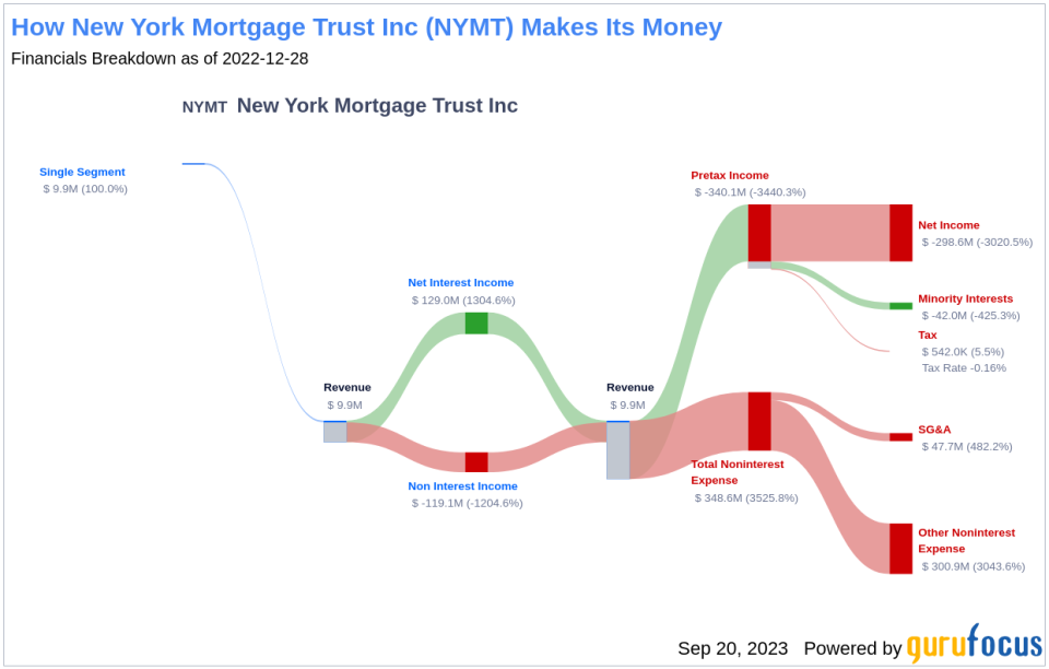 Assessing the Dividend Performance of New York Mortgage Trust Inc