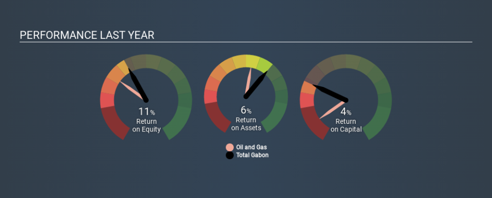 ENXTPA:EC Past Revenue and Net Income, January 27th 2020